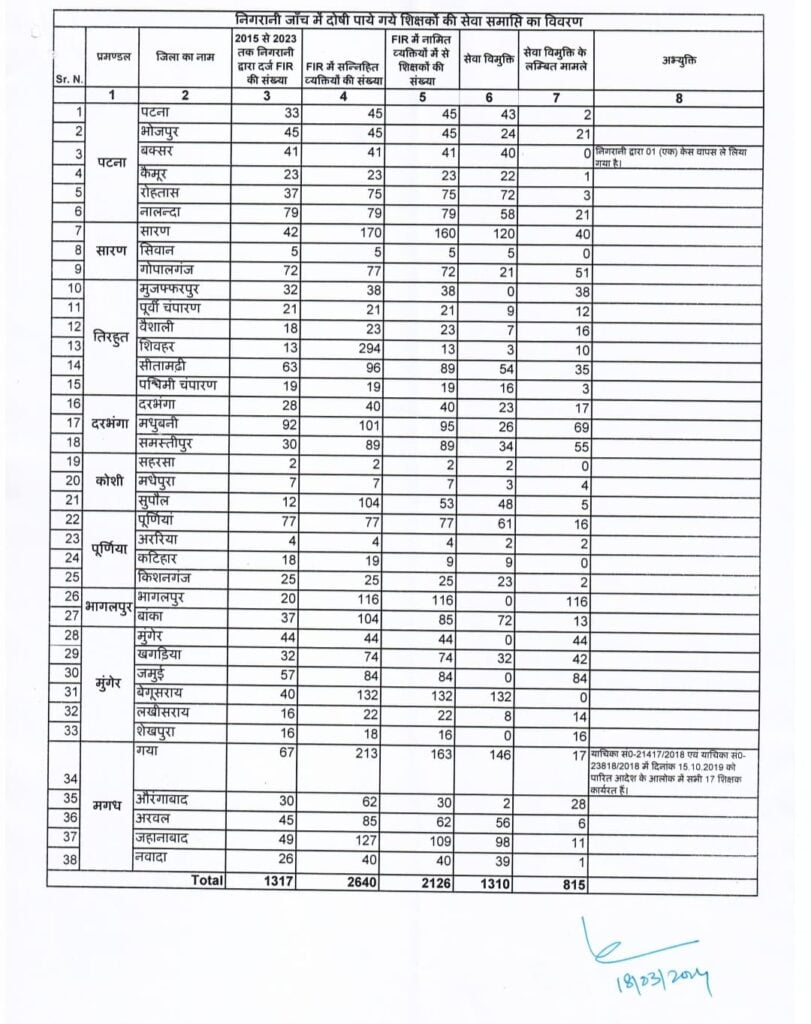 District wise data of teachers found guilty by the Vigilance Department.